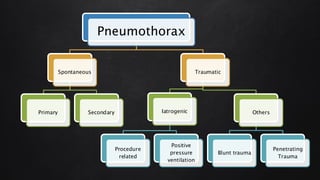 Pneumothorax
Spontaneous
Primary Secondary
Traumatic
Iatrogenic
Procedure
related
Positive
pressure
ventilation
Others
Blunt trauma
Penetrating
Trauma
 