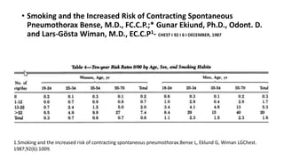• Smoking and the Increased Risk of Contracting Spontaneous 
Pneumothorax Bense, M.D., FC.C.P.;* Gunar Ekiund, Ph.D., Odont. D. 
and Lars-Gösta Wiman, M.D., EC.C.P1- CHEST I 92 I 6 I DECEMBER, 1987 
1.Smoking and the increased risk of contracting spontaneous pneumothorax.Bense L, Eklund G, Wiman LGChest. 
1987;92(6):1009. 
 