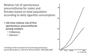 Relative risk of spontaneous 
pneumothorax for males and 
females based on total population 
according to daily cigarette consumption. 
• Life time relative risk of first 
spontaneous pneumothorax 
among smokers 
• 9 (Women), 
• 22(men) 1. 
1.Smoking and the increased risk of contracting spontaneous 
pneumothorax.Bense L, Eklund G, Wiman LGChest. 1987;92(6):1009. 
 