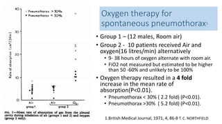Oxygen therapy for 
spontaneous pneumothorax1. 
• Group 1 – (12 males, Room air) 
• Group 2 - 10 patients received Air and 
oxygen(16 litres/min) alternatively 
• 9- 38 hours of oxygen alternate with room air. 
• FiO2 not measured but estimated to be higher 
than 50 -60% and unlikely to be 100% 
• Oxygen therapy resulted in a 4 fold 
increase in the mean rate of 
absorption(P<0.01). 
• Pneumothorax < 30% ( 2.2 fold) (P<0.01). 
• Pneumothorax >30% ( 5.2 fold) (P<0.01). 
1.British Medical Journal, 1971, 4, 86-8 T. C. NORTHFIELD 
 