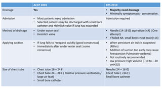 ACCP 2001 BTS 2010 
Drainage Yes • Majority need drainage 
• Minimally symtptomatic - conservative. 
Admission • Most patients need admission 
• Selected patients may be discharged with small bore 
catheter and Heimlich valve if lung has expanded 
Admission required 
Method of drainage • Under water seal 
• Heimlich valve 
• Needle (14-16 G) aspiration (NA) ( One 
attempt) 
• If failed NA small bore chest drain(<14) 
Applying suction • If lung fails to reexpand quickly (good consesnsus) 
• Immediately after under water seal ( some 
consensus) 
• When persistant air leak is suspected 
(48hrs) 
• Addition of suction too early may cause 
Reexpansion Pulmonary oedema) 
• Not routinely recommended 
• low pressure High Volume ( -10 to – 20 
cmH2O) 
Size of chest tube • Chest tube 16 – 24 F 
• Chest tube 24 – 28 F ( Positive pressure ventilation / 
large air leak) 
• Small bore catheter 
Needle (14 – 16 G) 
Chest Tube ( <14 F) 
Small bore catheter 
 