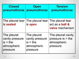 17
Closed
pneumothorax
Open
pneumothorax
Tension
pneumothorax
The pleural tear
Is sealed
The pleural tear
is open
The pleural tear
act as a ball &
valve mechanism
The pleural
cavity pressure
is < the
atmospheric
pressure
The pleural
cavity pressure
is = the
atmospheric
pressure
The pleural cavity
pressure is > the
atmospheric
pressure
 