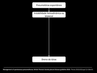 Pneumotórax espontâneo
Instabilidade hemodinânica ou
bilateral
Dreno de tórax
Management of spontaneous pneumothorax: British Thoracic Society pleural disease guideline 2010. Thorax 2010;65(Suppl 2):ii18eii31
 