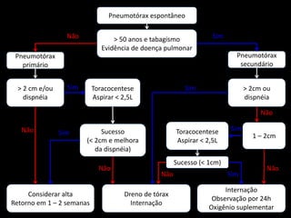Pneumotórax espontâneo
> 50 anos e tabagismo
Evidência de doença pulmonar
Pneumotórax
secundário
Pneumotórax
primário
> 2cm ou
dispnéia
> 2 cm e/ou
dispnéia
Considerar alta
Retorno em 1 – 2 semanas
Toracocentese
Aspirar < 2,5L
Dreno de tórax
Internação
Internação
Observação por 24h
Oxigênio suplementar
Sucesso
(< 2cm e melhora
da dispnéia)
Sucesso (< 1cm)
Toracocentese
Aspirar < 2,5L
1 – 2cm
SimNão
Sim
Não Sim
Não
Sim
Não
Não
Sim
SimNão
 