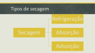 Tipos de secagem
Secagem
Refrigeração
Absorção
Adsorção
 