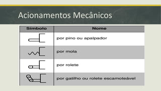 Acionamentos Mecânicos
 