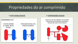 Propriedades do ar comprimido
 DIFUSIBILIDADE  EXPANSIBILIDADE
 