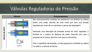 Válvulas Reguladoras de Pressão
 