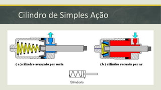 Cilindro de Simples Ação
 