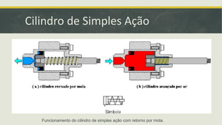 Funcionamento do cilindro de simples ação com retorno por mola.
Cilindro de Simples Ação
 