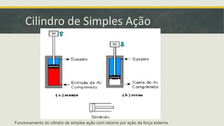 Funcionamento do cilindro de simples ação com retorno por ação de força externa.
Cilindro de Simples Ação
 