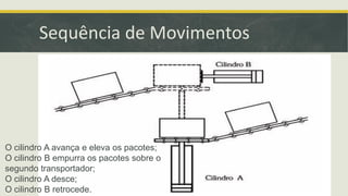 O cilindro A avança e eleva os pacotes;
O cilindro B empurra os pacotes sobre o
segundo transportador;
O cilindro A desce;
O cilindro B retrocede.
Sequência de Movimentos
 
