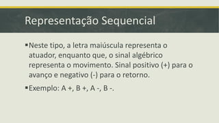Representação Sequencial
Neste tipo, a letra maiúscula representa o
atuador, enquanto que, o sinal algébrico
representa o movimento. Sinal positivo (+) para o
avanço e negativo (-) para o retorno.
Exemplo: A +, B +, A -, B -.
 