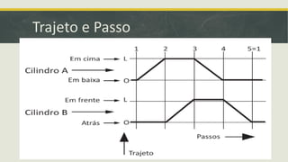 Trajeto e Passo
 