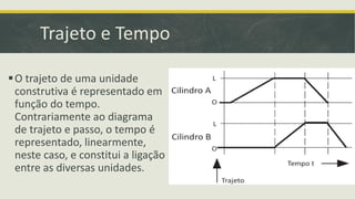 Trajeto e Tempo
O trajeto de uma unidade
construtiva é representado em
função do tempo.
Contrariamente ao diagrama
de trajeto e passo, o tempo é
representado, linearmente,
neste caso, e constitui a ligação
entre as diversas unidades.
 
