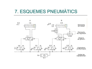 7. ESQUEMES PNEUMÀTICS 