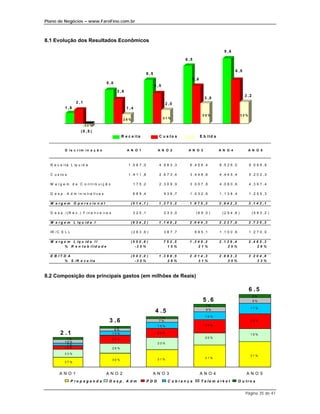 Plano de Negócios – www.FaroFino.com.br



8.1 Evolução dos Resultados Econômicos

                                                                                                                           9 ,6

                                                                                                  8 ,5

                                                                                                                                   6 ,5
                                                                        6 ,5
                                                                                                     5 ,6
                                          5 ,0
                                                                               4 ,5
                                                 3 ,6
                                                                                                                                          3 ,2
                                                                                                               3 ,0
                    2 ,1                                                              2 ,0
            1 ,6                                        1 ,4
                                                                                                             35%                         33%
                                                      28%                             31%

                           -3 2 %
                       (0 ,5 )
                                                     R e c e ita                 C u s to s                 E b itd a


            D is c r im in a ç ã o                      A N O 1                  A N O 2           A N O 3              A N O 4                A N O 5



  R e c e i t a L íq u i d a                             1 .5 8 7 ,0             4 .9 8 3 ,3        6 .4 5 6 ,4         8 .5 2 6 ,0            9 .5 9 9 ,8

  C u s to s                                             1 .4 1 1 ,8             2 .6 7 3 ,4        3 .4 4 8 ,6         4 .4 4 5 ,4            5 .2 0 2 ,3

  M a r g e m d e C o n tri b u i ç ã o                      1 7 5 ,2            2 .3 0 9 ,9        3 .0 0 7 ,8         4 .0 8 0 ,6            4 .3 9 7 ,4

  D e s p . A d m i n i s tr a ti v a s                      6 8 9 ,4                 9 3 6 ,7      1 .0 3 2 ,6         1 .1 3 8 ,4            1 .2 5 5 ,3

  M a r g e m O p e r a c io n a l                        ( 5 1 4 ,1 )           1 .3 7 3 ,2        1 .9 7 5 ,3         2 .9 4 2 ,2            3 .1 4 2 ,1

  D e s p ./( R e c .) F i n a n c e i r a s                 3 2 0 ,1                 2 3 3 ,0           (6 9 ,0 )        ( 2 9 4 ,8 )           ( 5 9 3 ,2 )

  M a r g e m L íq u id a I                               ( 8 3 4 ,2 )           1 .1 4 0 ,2        2 .0 4 4 ,3         3 .2 3 7 ,0            3 .7 3 5 ,3

  IR / C S L L                                              ( 2 8 3 ,6 )              3 8 7 ,7           6 9 5 ,1       1 .1 0 0 ,6            1 .2 7 0 ,0

  M a r g e m L íq u id a I I                             ( 5 5 0 ,6 )                7 5 2 ,5      1 .3 4 9 ,2         2 .1 3 6 ,4            2 .4 6 5 ,3
          % R e n t a b ilid a d e                           -3 5 %                     15%              21%                 25%                    26%

  E B IT D A                                              ( 5 0 3 ,0 )           1 .3 9 9 ,5        2 .0 1 4 ,3         2 .9 9 3 ,2            3 .2 0 4 ,8
         % S /R e c e it a                                   -3 2 %                   28%                31%                 35%                    33%



8.2 Composição dos principais gastos (em milhões de Reais)

                                                                                                                                               6 .5
                                                                                                                                                 2%
                                                                                                              5 .6                               8%
                                                                                                               1%
                                                                                                                                                17%
                                                                               4 .5                            8%

                                                                                 1%                            16%
                                           3 .6                                  7%                                                             23%
                                                                                 15%                           24%
                                                1%
                                                8%
        2 .1                                   13%                              23%                                                             19%
            1%                                 22%                                                             20%
           10%                                                                   23%
            7%
           12%                                 26%
           33%
                                                                                                                                                31%
                                                                                31%                            31%
                                               30%
           37%


        ANO1                              ANO2                             ANO3                             ANO4                           ANO5
                 P ro p a g a n d a        D esp. A dm                  PDD             C o b ra n ç a      T e le m a r k e t        O u tro s


                                                                                                                                           Página 35 de 41
 