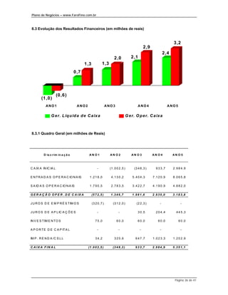 Plano de Negócios – www.FaroFino.com.br



8.3 Evolução dos Resultados Financeiros (em milhões de reais)


                                                                                                                       3 ,2
                                                                                               2 ,9
                                                                                                                2 ,4
                                                                    2 ,0            2 ,1
                                          1 ,3            1 ,3
                                   0 ,7




                      (0 ,6 )
        (1 ,0 )
           ANO1                     ANO2                       ANO3                       ANO4                      ANO5

                G e r. L íq u id a d e C a ix a                                  G e r. O p e r. C a ix a



8.3.1 Quadro Geral (em milhões de Reais)




          D is c r im in a ç ã o            AN O1                AN O2               AN O3            AN O4            AN O5



C A IX A IN IC IA L                                   -          (1 .0 0 2 ,5 )       (3 4 8 ,3 )        9 3 3 ,7      2 .9 8 4 ,9

E N T R A D A S O P E R A C IO N A IS        1 .2 1 8 ,0          4 .1 3 0 ,2        5 .4 0 4 ,3      7 .1 2 0 ,9      8 .0 6 5 ,8

S A ID A S O P E R A C IO N A IS             1 .7 9 0 ,5          2 .7 8 3 ,5        3 .4 2 2 ,7      4 .1 9 0 ,9      4 .8 8 2 ,0

G E R A Ç Ã O O P E R . D E C A IX A             (5 7 2 ,5 )     1 .3 4 6 ,7         1 .9 8 1 ,6      2 .9 3 0 ,0      3 .1 8 3 ,8

J U R O S D E E M P R É S T IM O S               (3 2 0 ,7 )       (3 1 2 ,0 )          (2 2 ,3 )           -                -

J U R O S D E A P L IC A Ç Õ E S                      -                 -                3 0 ,5          2 0 4 ,4         4 4 5 ,3

IN V E S T IM E N TO S                              7 5 ,0             6 0 ,0            6 0 ,0           6 0 ,0           6 0 ,0

A P O R T E D E C A P IT A L                          -                 -                  -                -                -

IM P . R E N D A /C S L L                           3 4 ,2           3 2 0 ,6           6 4 7 ,7      1 .0 2 3 ,3      1 .2 0 2 ,9

C A IX A F IN A L                           (1 .0 0 2 ,5 )         (3 4 8 ,3 )         9 3 3 ,7       2 .9 8 4 ,9      5 .3 5 1 ,1




                                                                                                                        Página 36 de 41
 