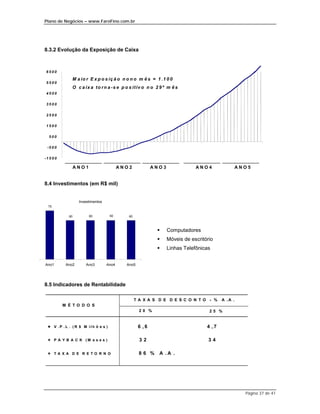 Plano de Negócios – www.FaroFino.com.br




8.3.2 Evolução da Exposição de Caixa



 6500

               M a io r E x p o s iç ã o n o n o m ê s = 1 .1 0 0
 5500
               O c a i x a t o r n a - s e p o s it iv o n o 2 9 º m ê s
 4500

 3500

 2500

 1500

  500

 -5 0 0

-1 5 0 0

                  ANO1                    ANO2            ANO3                ANO4                 ANO5


8.4 Investimentos (em R$ mil)


                   Investimentos
  75


             60          60         60       60



                                                            %     Computadores
                                                            %     Móveis de escritório
                                                            %     Linhas Telefônicas


Ano1        Ano2       Ano3        Ano4     Ano5




8.5 Indicadores de Rentabilidade

                                                  T A X A S D E D E S C O N T O - %       A .A .
           M É T O D O S
                                                    20 %                            25 %


  & V .P .L . (R $ M ilh õ e s )                   6 ,6                            4 ,7

  & P A Y B A C K (M e s e s )                      32                              34

  & TA X A D E R E TO R N O                         86 %      A .A .




                                                                                                     Página 37 de 41
 