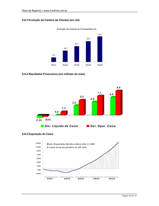 Plano de Negócios – www.FaroFino.com.br



8.8.3 Evolução da Carteira de Clientes (em mil)


                                      Evolução da Carteira de Fornecedores AL

                                                                                             103,7

                                                                                83,7

                                                             63,7

                                              45,7


                               18,1




                               Ano1          Ano2           Ano3           Ano4              Ano5



8.8.4 Resultados Financeiros (em milhões de reais)




                                                                                                            9,0

                                                                                             7,1
                                                                                                     6,6
                                                                    5,5
                                                                                       4,9
                                                         3,5

                                            1,3
                                  0,0


            (1,0)      (0,6)

                       G er. Líquida de C aixa                                     G er. O per. C aixa

8.8.5 Exposição do Caixa


           13500
                        M a io r E x p o s iç ã o d é c im o o ita v o m ê s = 2 .0 0 0
           11500        O c a ix a to r n a -s e p o s itiv o n o 2 9 º m ê s
             9500

             7500

             5500

             3500

             1500

             -5 0 0

            -2 5 0 0


                        ANO1                   ANO2              ANO3                    ANO4        ANO5




                                                                                                                  Página 40 de 41
 