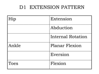 D1 EXTENSION PATTERN
Hip Extension
Abduction
Internal Rotation
Ankle Planar Flexion
Eversion
Toes Flexion
 
