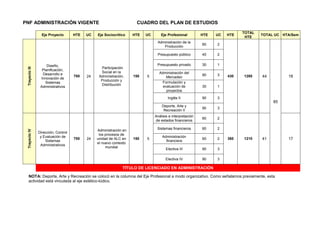 PNF ADMINISTRACIÓN VIGENTE CUADRO DEL PLAN DE ESTUDIOS
Eje Proyecto HTE UC Eje Sociocrítico HTE UC Eje Profesional HTE UC HTE
TOTAL
HTE
TOTAL UC HTA/Sem
TrayectoIII
Diseño,
Planificación,
Desarrollo e
Innovación de
Sistemas
Administrativos
700 24
Participación
Social en la
Administración,
Producción y
Distribución
150 5
Administración de la
Producción
60 2
430 1280 44
85
18
Presupuesto público 40 2
Presupuesto privado 30 1
Administración del
Mercadeo
90 3
Formulación y
evaluación de
proyectos
30 1
Inglés II 90 3
Deporte, Arte y
Recreación II
90 3
TrayectoIV
Dirección, Control
y Evaluación de
Sistemas
Administrativos
700 24
Administración en
los procesos de
unidad de ALC en
el nuevo contexto
mundial
150 5
Análisis e interpretación
de estados financieros
60 2
360 1210 41 17
Sistemas financieros 60 2
Administración
financiera
60 2
Electiva III 90 3
Electiva IV 90 3
TÍTULO DE LICENCIADO EN ADMINISTRACIÓN
NOTA: Deporte, Arte y Recreación se colocó en la columna del Eje Profesional a modo organizativo. Como señalamos previamente, esta
actividad está vinculada al eje estético-lúdico.
 