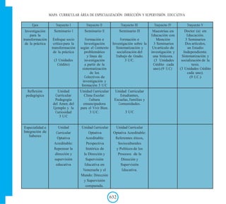632
MAPA CURRICULAR ÁREA DE ESPECIALIZACIÓN: DIRECCIÓN Y SUPERVISIÓN EDUCATIVA
Ejes Trayecto I Trayecto II Trayecto III Trayecto IV Trayecto V
Investigación
para la
transformación
de la práctica
Seminario I
Enfoque socio
crítico para la
transformación
de la práctica
(3 Unidades
Crédito)
Seminario II
Formación e
Investigación
según el Contexto
problemático
y línea de
investigación
a partir de la
sistematización
de los
Colectivos de
investigación y
formación 3 U/C
Seminario III
Formación e
Investigación sobre la
Sistematización y
socialización del
Trabajo de Grado.
3 U/C.
Maestrías en
Educación con
Mención
3 Seminarios
Un artículo de
investigación y
una bitácora.
(3 Unidades
Crédito cada
uno).(9 U.C)
Doctor (a) en
Educación.
3 Seminarios
Dos artículos,
un Estudio
Independiente.
Sistematización y
socialización de la
tesis.
(3 Unidades Crédito
cada uno).
(9 U.C.)
Reflexión
pedagógica
Unidad
Curricular
Pedagogía
del Amor, del
Ejemplo y la
Curiosidad
3 U/C
Unidad Curricular
Clima Escolar:
Cultura
emancipadora
para el Vivir Bien.
3 U/C.
Unidad Curricular
Estudiantes,
Escuelas, Familias y
Comunidades.
3 U/C
Especialidad e
Integración de
Saberes
Unidad
Curricular
Optativa
Acreditable:
Repensar la
dirección y
supervisión
educativa
Unidad Curricular
Optativa
Acreditable:
Perspectiva
histórica de
la Dirección y
Supervisión
Educativa en
Venezuela y el
Mundo: Dirección
y Supervisión
comparada.
Unidad Curricular
Optativa Acreditable:
Referentes éticos,
Socioculturales
y Políticos de los
Procesos de la
Dirección y
Supervisión
Educativa.
 