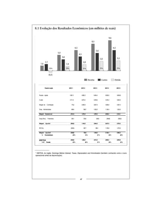 8.1 Evolução dos Resultados Econômicos (em milhões de reais)
xl
1,6
2,1
(0,5)
5,0
3,6
1,4
6,5
4,5
2,0
8,5
5,6
3,0
9,6
6,5
3,2
Receita Custos Ebitda
-32%
28% 31%
35% 33%
Discriminação ANO 1 ANO 2 ANO 3 ANO 4 ANO 5
Receita Líquida 1.587,0 4.983,3 6.456,4 8.526,0 9.599,8
Custos 1.411,8 2.673,4 3.448,6 4.445,4 5.202,3
Margem de Contribuição 175,2 2.309,9 3.007,8 4.080,6 4.397,4
Desp. Administrativas 689,4 936,7 1.032,6 1.138,4 1.255,3
Margem Operacional (514,1) 1.373,2 1.975,3 2.942,2 3.142,1
Desp./(Rec.) Financeiras 320,1 233,0 (69,0) (294,8) (593,2)
Margem LíquidaI (834,2) 1.140,2 2.044,3 3.237,0 3.735,3
IR/CSLL (283,6) 387,7 695,1 1.100,6 1.270,0
Margem LíquidaII (550,6) 752,5 1.349,2 2.136,4 2.465,3
% Rentabilidade -35% 15% 21% 25% 26%
EBITDA (503,0) 1.399,5 2.014,3 2.993,2 3.204,8
% S/ Receita -32% 28% 31% 35% 33%
* EBITDA, do inglês: Earnings Before Interest, Taxes, Depreciation and Amortization (também conhecido como o lucro
operacional antes da depreciação).
EBITDA
 