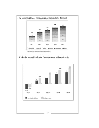 8.2 Composição dos principais gastos (em milhões de reais)
8.3.1 Quadro Geral (em milhões de reais)
xli
(1,0)
(0,6)
0,7
1,3 1,3
2,0 2,1
2,9
2,4
3,2
Ger . Líquida de Caixa Ger . Oper . Caixa
ANO 1 ANO 2 ANO 3 ANO 4 ANO 5
8.3 Evolução dos Resultados Financeiros (em milhões de reais)
 