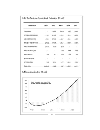 8.3.2 Evolução da Exposição de Caixa (em R$ mil)
8.4 Investimentos (em R$ mil)
xlii
Discriminação ANO 1 ANO 2 ANO 3 ANO 4 ANO 5
CAIXA INICIAL - (1.002,5) (348,3) 933,7 2.984,9
ENTRADAS OPERACIONAIS 1.218,0 4.130,2 5.404,3 7.120,9 8.065,8
SAÍDAS OPERACIONAIS 1.790,5 2.783,5 3.422,7 4.190,9 4.882,0
GERAÇÃO OPER. DE CAIXA (572,5) 1.346,7 1.981,6 2.930,0 3.183,8
JUROS DE EMPRÉSTIMOS (320,7) (312,0) (22,3) - -
JUROS DE APLICAÇÕES - - 30,5 204,4 445,3
INVESTIMENTOS 75,0 60,0 60,0 60,0 60,0
APORTE DE CAPITAL - - - - -
IMP. RENDA/CSLL 34,2 320,6 647,7 1.023,3 1.202,9
CAIXA FINAL (1.002,5) (348,3) 933,7 2.984,9 5.351,1
-1.500
-500
500
1.500
2.500
3.500
4.500
5.500
6.500
Maior Exposição nono mês = 1.100
O caixa torna-se positivo no 29º mês
ANO1 ANO2 ANO3 ANO4 ANO5ANO 1 ANO 2 ANO 3 ANO 4 ANO 5
Maior exposição nono mês = 1.100
O caixa torna-se positivo no 29o
mês
 