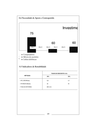8.6 Necessidade de Aporte e Contrapartida
As projeções efetuadas indicam uma necessidade de aporte de R$1 milhão no
primeiro ano. A contrapartida oferecida corresponde a uma participação de
15% do capital acionário da empresa.
xliii
Investime
6060
75
Ano 1 Ano 2 Ano 3 Ano 4 Ano 5
♦ Computadores
♦ Móveis de escritório
♦ Linhas telefônicas
8.5 Indicadores de Rentabilidade
TAXAS DE DESCONTO% A.A.
MÉTODOS
20% 25%
• VPL (R$ Milhões) 6,6 4,7
• PAYBACK (Meses) 32 34
• TAXA DE RETORNO 86% A.A.
 