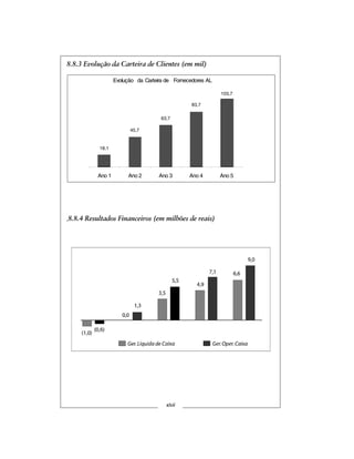 8.8.3 Evolução da Carteira de Clientes (em mil)
8.8.5 Exposição do Caixa (em R$ mil)
xlvii
Evolução da Carteira de Fornecedores AL
103,7
83,7
63,7
45,7
18,1
Ano 1 Ano 2 Ano 3 Ano 4 Ano 5
(1,0) (0,6)
0,0
1,3
3,5
5,5
4,9
7,1
6,6
9,0
Ger . Líquida de Caixa Ger . Oper . Caixa
18,1
45,7
63,7
83,7
103,7
8.8.4 Resultados Financeiros (em milhões de reais)
 