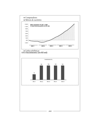 ♦ Computadores
♦ Móveis de escritório
♦ Linhas telefônicas
xlviii
13.500
11.500
9.500
7.500
5.500
3.500
1.500
–500
–2.500
8.8.6 Investimentos (em R$ mil)
Ano 1 Ano 2 Ano 3 Ano 4 Ano 5
195195195195
Investimentos AL
75
Maior exposição 18o
mês = 2.000
O caixa torna-se positivo no 29o
mês
 