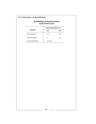 8.8.7 Indicadores de Rentabilidade
xlix
MÉTODOS
20 %
V.P.L.(R$ Milhões)
PAYBACK ( Meses)
25 %
TAXASDEDESCONTO % A.A.
17,7 12,6
31 32
TAXA DERETORNO 119 % A.A.
Rentabilidade do EmpreendimentoRentabilidade do Empreendimento
Versão América LatinaVersão América Latina
Rentabilidade do Empreendimento
Versão América Latina
¨ TAXAS DE DESCONTO% A.A.
MÉTODOS
20% 25%
• VPL (R$ Milhões) 17,7 12,6
• PAYBACK (Meses) 31 32
• TAXA DE RETORNO 119% A.A.
 