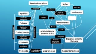 Troca de
significados
APRENDIZAGEM
SIGNIFICATIVA
Professor
Conhecimento
Contexto
Avaliação Diagramas Vê Mapas Conceituais
Engrandecimento
Humano
Pensamentos
Sentimentos
Ações
Aprendiz
Eventos Educativos
Envolvem
Subjaz
Envolvem
Integradosna
Trocas de
Significados
Significados
aceitos
Significados
contextuais
Considera
Possíveis
instrumentos
Interdependentes
Possíveis
estratégias
facilitadoras
Agir
Conduz ao
Sentir
Pensar
Troca de
Integraçã
o
construtiv
a
 