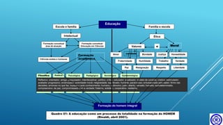 Moral
Formação do homem integral
EpistemológicaFilosófica Política Psicológica Pedagógica Sociológica
Reflexivo; orientador; amigo; pesquisador; interdisciplinar; político; crítico; educador; atualizado; modelo de conduta; criativo; estimulador;
avaliador progressivo; emancipado; autoridade moral; religiosidade; equilibrado; humilde; paciencioso; entusiasmado pelo saber; firme nas
decisões; amoroso no que faz; busque o auto-conhecimento; humano; autônomo; justo; aberto; sensato; honesto; autodeterminado;
compreensivo; de paz, compromissado com a verdade; fraterno, solidário; cooperativo; resiliente;
Educação
Intelectual Ética
Valores
Formação conceitual
área de atuação
Formação conceitual
Educação em Ciências
Ciências exatas e humanas
Amor HonestidadeJustiça
LiberdadePaz
Humildade Trabalho
Respeito
VerdadeFraternidade
Bondade
e
Quadro 01: A educação como um processo de totalidade na formação do HOMEM
(Rinaldi, abril 2001).
Escola e família Família e escola
Resignação
Formação
acadêmica
caridade
 
