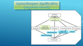 Aprendizagem significativa
(segundo Novak)
Evento
Educativo
Professor ConhecimentoAprendiz Contexto
Avaliação
Envolve, direta
ou
indiretamente
Troca de
significados
e sentimentos
aprendizagem
desempenho
efeitograu de
significância
 