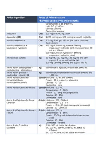 2
Active Ingredient Route of Administration
Pharmaceutical Forms and Strengths
Carbohydrate: 6-15 g/100 mL
Lipid: 2-5 g/ 100mL
Calories: variable
Electrolytes: variable
Allopurinol Oral: 100 mg and 300 mg tablet
Alprazolam (A1) Oral: ⊗250 microgram, 500 microgram and 1 mg tablet
Aluminum Hydroxide Oral: 600 mg/5 mL gel, 240 mL (for use of not more
than 15 days)
Aluminum Hydroxide +
Magnesium Hydroxide
Oral: 225 mg aluminum hydroxide + 200 mg
magnesium hydroxide per 5 mL suspension, 60
mL and 120 mL
200 mg aluminum hydroxide + 100 mg
magnesium hydroxide tablet
Amikacin (as sulfate) Inj.: 50 mg/mL, 100 mg/mL, 125 mg/mL and 250
mg/mL, 2 mL ampul/vial (IM, IV)
100 mg, 250 mg, 500 mg and 1 g vial (IM, IV)
Amino Acid + carbohydrate +
multivitamins + electrolytes
Inj.: solution for IV injection/infusion set, 1000 mL
Amino Acid + glucose +
electrolytes + vitamin B1
Inj.: solution for peripheral venous infusion 500 mL and
1000 mL
Amino Acid Solutions for
Immunonutrition /
Immunoenhancement
Solution: Volume - 50 mL and 100 mL
Protein - 20 g; L‐alanyl‐L‐ glutamine
Calories - 70 ‐ 90
Electrolytes - none
Amino Acid Solutions for Infants Solution: Volume - 100 mL
Concentration - 5 ‐ 10 %
Protein - 20 ‐ 50 g including taurine
Calories - 80 ‐ 150
Electrolytes - none
Amino Acid Solutions for Renal
Condition
Solution: Volume - 250 - 500 mL
Concentration - 3.5 ‐ 7 %
Protein – 17.5 ‐ 35 g rich in essential amino acid
Calories - 50 ‐ 200 Kcal
Amino Acid Solutions for Hepatic
Failure
Solution: Volume - 500 mL
Concentration - 5 ‐ 10 %
Protein - 35‐50 g; rich in branched‐chain amino
acids
Calories - 50 ‐ 200
Electrolytes - variable
Amino Acids, Crystalline
Standard
Inj.: 3.5%, 500 mL bottle (IV infusion)
5%, 100 mL, 250 mL and 500 mL bottle (IV
infusion)
6%, 100 mL and 250 mL bottle (IV infusion)
 