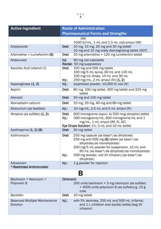 4
Active Ingredient Route of Administration
Pharmaceutical Forms and Strengths
(IM)
1500 IU/mL, 1 mL and 1.5 mL vial/ampul (IM)
Aripiprazole Oral: 10 mg, 15 mg, 20 mg and 30 mg tablet
10 mg and 15 mg orally disintegrating tablet (ODT)
Artemether + Lumefantrin (B) Oral: 20 mg artemether + 120 mg lumefantrin tablet
Artesunate Inj: 60 mg vial injectable
Rectal: 50 mg suppository
Ascorbic Acid (vitamin C) Oral: 100 mg and 500 mg tablet
100 mg/5 mL syrup, 60 mL and 120 mL
100 mg/mL drops, 15 mL and 30 mL
Inj.: 250 mg/mL, 2 mL ampul (IV) (1, 2)
Asparaginase (1, 2) Inj.: lyophilized powder, 10,000 IU vial (IV)
Aspirin Oral: 80 mg, 100 mg tablet, 300 mg tablet and 325 mg
tablet
Atenolol Oral: 50 mg and 100 mg tablet
Atorvastatin calcium Oral: 10 mg, 20 mg, 40 mg and 80 mg tablet
Atracurium (as besilate) Inj.: 10 mg/mL, 2.5 mL and 5 mL ampul (IV)
Atropine (as sulfate) (1, 2) Oral: 600 micrograms (equiv. to 500 mcg atropine) tablet
Inj.: 500 micrograms/mL, 600 micrograms/mL and 1
mg/mL, 1 mL ampul (IM, IV, SC)
Eye Drops Solution: 1%, 5 mL and 10 mL bottle
Azathioprine (1, 2) (B) Oral: 50 mg tablet
Azithromycin Oral: 250 mg capsule (as base*/as dihydrate)
250 mg and 500 mg (B) tablet (as base*/as
dihydrate/as monohydrate)
200 mg/5 mL powder for suspension, 15 mL and
60 mL (as base*/as dihydrate/as monohydrate)
Inj.: 500 mg powder, vial (IV infusion) (as base*/as
dihydrate)
Aztreonam
*Restricted Antimicrobial
Inj.: 1 g powder for injection
B
Bacitracin + Neomycin +
Polymixin B
Ointment:
200 units bacitracin + 3 mg neomycin (as sulfate)
+ 4000 units polymyxin B (as sulfate)/g, 10 g
tube
Baclofen Oral: 10 mg tablet
Balanced Multiple Maintenance
Solution
Inj.: with 5% dextrose, 250 mL and 500 mL (infants)
and 1 L (children and adults) bottle/bag (IV
infusion)
 