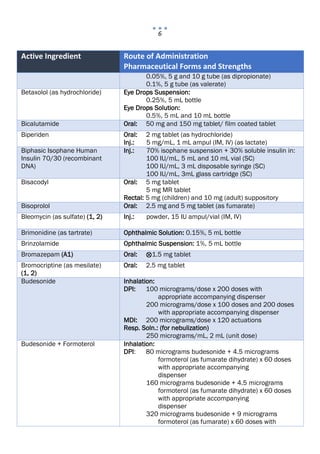 6
Active Ingredient Route of Administration
Pharmaceutical Forms and Strengths
0.05%, 5 g and 10 g tube (as dipropionate)
0.1%, 5 g tube (as valerate)
Betaxolol (as hydrochloride) Eye Drops Suspension:
0.25%, 5 mL bottle
Eye Drops Solution:
0.5%, 5 mL and 10 mL bottle
Bicalutamide Oral: 50 mg and 150 mg tablet/ film coated tablet
Biperiden Oral: 2 mg tablet (as hydrochloride)
Inj.: 5 mg/mL, 1 mL ampul (IM, IV) (as lactate)
Biphasic Isophane Human
Insulin 70/30 (recombinant
DNA)
Inj.: 70% isophane suspension + 30% soluble insulin in:
100 IU/mL, 5 mL and 10 mL vial (SC)
100 IU/mL, 3 mL disposable syringe (SC)
100 IU/mL, 3mL glass cartridge (SC)
Bisacodyl Oral: 5 mg tablet
5 mg MR tablet
Rectal: 5 mg (children) and 10 mg (adult) suppository
Bisoprolol Oral: 2.5 mg and 5 mg tablet (as fumarate)
Bleomycin (as sulfate) (1, 2) Inj.: powder, 15 IU ampul/vial (IM, IV)
Brimonidine (as tartrate) Ophthalmic Solution: 0.15%, 5 mL bottle
Brinzolamide Ophthalmic Suspension: 1%, 5 mL bottle
Bromazepam (A1) Oral: ⊗1.5 mg tablet
Bromocriptine (as mesilate)
(1, 2)
Oral: 2.5 mg tablet
Budesonide Inhalation:
DPI: 100 micrograms/dose x 200 doses with
appropriate accompanying dispenser
200 micrograms/dose x 100 doses and 200 doses
with appropriate accompanying dispenser
MDI: 200 micrograms/dose x 120 actuations
Resp. Soln.: (for nebulization)
250 micrograms/mL, 2 mL (unit dose)
Budesonide + Formoterol Inhalation:
DPI: 80 micrograms budesonide + 4.5 micrograms
formoterol (as fumarate dihydrate) x 60 doses
with appropriate accompanying
dispenser
160 micrograms budesonide + 4.5 micrograms
formoterol (as fumarate dihydrate) x 60 doses
with appropriate accompanying
dispenser
320 micrograms budesonide + 9 micrograms
formoterol (as fumarate) x 60 doses with
 