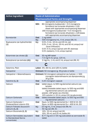 7
Active Ingredient Route of Administration
Pharmaceutical Forms and Strengths
appropriate accompanying dispenser
MDI: 80 micrograms budesonide + 4.5 micrograms
formoterol (as fumarate dihydrate) x 120
doses with appropriate accompanying dispenser
160 micrograms budesonide + 4.5 micrograms
formoterol (as fumarate dihydrate) x 120 doses
with appropriate accompanying dispenser
Bumetanide Oral: 1 mg tablet
Inj.: 500 micrograms/mL, 4 mL ampul (IM, IV)
Bupivacaine (as hydrochloride)
(1)
Inj.: 0.5%, 5 mL, 10 mL and 20 mL vial
0.5%, 5 mL, 10 mL, 20 mL and 50 mL ampul/vial
(local infiltration)
0.5% 4 mL ampul (spinal) with 8% dextrose
0.5% (isobaric), 5 mL ampul (spinal)
Butamirate (as citrate) (2) Oral: 50 mg MR tablet
7.5 mg/5 mL syrup, 120 mL
Butorphanol (as tartrate) (A1) Inj.: 2 mg/mL, 1 mL and 2 mL ampul/vial (IM, IV)
C
Calamine, Plain Lotion: 8%, 60 mL and 120 mL bottle
Calcipotriol Ointment: 50 microgram/g, 30 g tube or bottle
Calcipotriol + Betamethasone Ointment: 50 microgram calcipotriol (as hydrate ) + 500
microgram betamethasone (as dipropionate)/g,
30 g tube
Calcitriol (1, 2) Oral: 0.25 microgram capsule
Calcium Oral: tablet (equiv. to 500 mg elemental calcium) (as
lactate)
tablet/chewable tablet (equiv. to 500 mg and 600
mg elemental calcium) (as carbonate)
powder, USP grade (as chloride)
Inj.: 10% solution in 10 mL ampul (IV) (as gluconate)
Calcium Carbonate Oral: tablet/chewable tablet (equiv. to 500 mg and 600
mg elemental calcium)
Calcium Carbonate +
Cholecalciferol (vitamin D3)
Oral: Equiv. to 500 mg elemental Ca + 400 IU Vit. D3
Equiv. to 600 mg elemental Ca + 400 IU Vit. D3
Calcium Folinate (leucovorin
calcium) (1, 2)
Inj.: 10 mg/mL, 5 mL ampul/vial (IM, IV)
50 mg vial (IM, IV)
Calcium Gluconate (1, 2) Inj.: 10%, 10 mL ampul/vial (IV)
10%, 20 mL and 25 mL bottle (IV)
Calcium Sennosides (equivalent
to Standardized Senna
concentrate)
Oral: 8.77 mg and 17.54 mg (calculated as sennoside B)
tablet
 