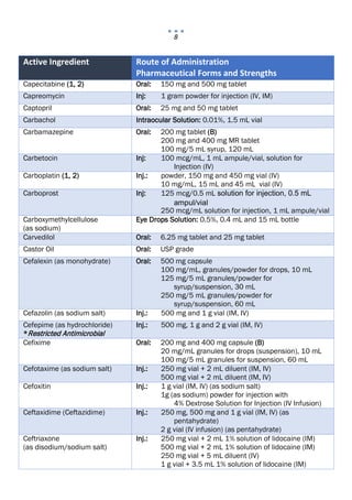 8
Active Ingredient Route of Administration
Pharmaceutical Forms and Strengths
Capecitabine (1, 2) Oral: 150 mg and 500 mg tablet
Capreomycin Inj: 1 gram powder for injection (IV, IM)
Captopril Oral: 25 mg and 50 mg tablet
Carbachol Intraocular Solution: 0.01%, 1.5 mL vial
Carbamazepine Oral: 200 mg tablet (B)
200 mg and 400 mg MR tablet
100 mg/5 mL syrup, 120 mL
Carbetocin Inj: 100 mcg/mL, 1 mL ampule/vial, solution for
Injection (IV)
Carboplatin (1, 2) Inj.: powder, 150 mg and 450 mg vial (IV)
10 mg/mL, 15 mL and 45 mL vial (IV)
Carboprost Inj: 125 mcg/0.5 mL solution for injection, 0.5 mL
ampul/vial
250 mcg/mL solution for injection, 1 mL ampule/vial
Carboxymethylcellulose
(as sodium)
Eye Drops Solution: 0.5%, 0.4 mL and 15 mL bottle
Carvedilol Oral: 6.25 mg tablet and 25 mg tablet
Castor Oil Oral: USP grade
Cefalexin (as monohydrate) Oral: 500 mg capsule
100 mg/mL, granules/powder for drops, 10 mL
125 mg/5 mL granules/powder for
syrup/suspension, 30 mL
250 mg/5 mL granules/powder for
syrup/suspension, 60 mL
Cefazolin (as sodium salt) Inj.: 500 mg and 1 g vial (IM, IV)
Cefepime (as hydrochloride)
*Restricted Antimicrobial
Inj.: 500 mg, 1 g and 2 g vial (IM, IV)
Cefixime Oral: 200 mg and 400 mg capsule (B)
20 mg/mL granules for drops (suspension), 10 mL
100 mg/5 mL granules for suspension, 60 mL
Cefotaxime (as sodium salt) Inj.: 250 mg vial + 2 mL diluent (IM, IV)
500 mg vial + 2 mL diluent (IM, IV)
Cefoxitin Inj.: 1 g vial (IM, IV) (as sodium salt)
1g (as sodium) powder for injection with
4% Dextrose Solution for Injection (IV Infusion)
Ceftaxidime (Ceftazidime) Inj.: 250 mg, 500 mg and 1 g vial (IM, IV) (as
pentahydrate)
2 g vial (IV infusion) (as pentahydrate)
Ceftriaxone
(as disodium/sodium salt)
Inj.: 250 mg vial + 2 mL 1% solution of lidocaine (IM)
500 mg vial + 2 mL 1% solution of lidocaine (IM)
250 mg vial + 5 mL diluent (IV)
1 g vial + 3.5 mL 1% solution of lidocaine (IM)
 