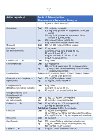 9
Active Ingredient Route of Administration
Pharmaceutical Forms and Strengths
1 g vial + 10 mL diluent (IV)
Cefuroxime Oral: 500 mg tablet (as axetil)
125 mg/5 mL granules for suspension, 70 mL (as
axetil)
250 mg/5 mL granules for suspension, 50 mL
content in 120 mL bottle
Inj.: 250 mg and 750 mg vial (IM, IV)
1.5 g vial (IV infusion) (as sodium salt)
Celecoxib Oral: 100 mg, 200 mg and 400 mg capsule
Cetirizine
(as dihydrochloride)
Oral: 10 mg tablet
2.5 mg/mL syrup (oral drops), 10 mL
10 mg/mL drops, 10 mL
1 mg/mL solution, 30 mL and 60 mL
5 mg/5 mL syrup, 30 mL
Chlorambucil (1, 2) Oral: 2 mg tablet
Chloramphenicol Oral: 500 mg capsule
125 mg/5 mL suspension, 60 mL (as palmitate)
Inj.: 1 g vial (IV; IM if recommended by manufacturer)
(as sodium succinate)
Chlorhexidine Solution: 0.12% and 4%, 50 mL, 120 mL, 380 mL, 500 mL,
4 L and 5 L (as gluconate)
Chloroquine (as phosphate or
diphosphate)
Oral: 250 mg (150 mg base) tablet
Inj.: 50 mg/mL, 20 mL vial (IM, IV)
Chlorphenamine
(Chlopheniramine) (as maleate)
Oral: 4 mg tablet
2.5 mg/5 mL syrup, 60 mL
Inj.: 10 mg/mL, 1 mL ampul/vial (IM, IV)
Chlorpheniramine (see
Chlorphenamine)
Chlorpromazine
(as hydrochloride)
Oral: 50 mg, 100 mg and 200 mg tablet
Inj.: 25 mg/mL, 1 mL ampul (IM, IV)
Ciclosporin (1, 2) Oral: 25 mg, 50 mg and 100 mg capsule (B)
100 mg/mL solution, 50 mL
Ophthalmic Emulsion: 0.05%, 0.4 mL bottle
Cilostazol Oral: 50 mg and 100 mg tablet
50 mg (20% w/w), 0.25 g sachet powder for oral use
100 mg (20% w/w), 0.5 g sachet powder for oral use
Cinnarizine Oral: 25 mg tablet
Ciprofloxacin Oral: 250 mg and 500 mg tablet (as hydrochloride)
Inj.: 2 mg/mL, 100 mL vial (IV infusion) (as lactate)
400 mg/200 mL (IV infusion)
Cisplatin (1, 2) Inj.: 1 mg/mL, 10 mL and 50 mL vial (IV)
 