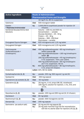 11
Active Ingredient Route of Administration
Pharmaceutical Forms and Strengths
10 mg/5 mL, 60 mL suspension
Colchicine Oral: 500 microgram tablet
Colistin
*Restricted Antimicrobial
Inj: 2,000,000 IU lyophilized powder for injection (IV
infusion)
Combined Glucose-Amino Acid
Solutions
Volume — 100 mL and 500 mL
Concentration — variable
Glucose (Sorbitol) — 25 ‐ 50 g
Protein — 20 ‐ 30 g
Calories — 300 ‐ 450 Kcal
Electrolytes — variable
Conjugated Equine Estrogen Oral: 625 micrograms and 1.25 mg tablet
Conjugated Estrogen Oral: 625 micrograms and 1.25 mg tablet
Cotrimoxazole
(sulfamethoxazole +
trimethoprim)
Oral: 400 mg sulfamethoxazole + 80 mg trimethoprim
tablet/capsule (B)
800 mg sulfamethoxazole + 160 mg trimethoprim
tablet (B)
200 mg sulfamethoxazole + 40 mg trimethoprim/
5 mL suspension, 70mL and 120mL
400 mg sulfamethoxazole + 80 mg trimethoprim
per 5 mL suspension, 60 mL
Inj.: 400 mg sulfamethoxazole + 80 mg trimethoprim,
5 mL ampul (IV infusion)
Crotamiton Lotion: 10%, 60 mL bottle
Cyclophosphamide (1, 2) Inj.: powder, 200 mg, 500 mg and 1 g vial (IV)
Cycloserine Oral: 250 mg capsule
Cyproterone (as acetate) (1, 2) Oral: 50 mg tablet
Cytarabine (1, 2) Inj.: 20 mg/mL, 5 mL ampul (IM, SC, intrathecal)
100 mg/mL solution for injection, 1 mL, 5mL and
10 mL
D
Dacarbazine (1, 2) Inj.: powder, 100 mg and 200 mg vial (IV, IV infusion)
Daclatasvir Oral: 60 mg tablet
Dactinomycin (1, 2) Inj.: powder, 500 micrograms vial (IV)
Danazol (1) Oral: 200 mg capsule
Dantrolene (as sodium salt) Oral: 25 mg and 50 mg capsule (1)
Inj.: 20 mg (with mannitol 3 g)/vial (for reconstitution
with 60 mL sterile water for injection) (IV) (1, 2)
 