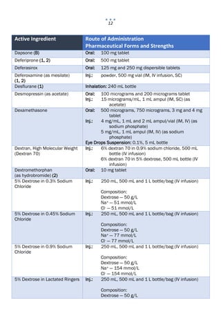 12
Active Ingredient Route of Administration
Pharmaceutical Forms and Strengths
Dapsone (B) Oral: 100 mg tablet
Deferiprone (1, 2) Oral: 500 mg tablet
Deferasirox Oral: 125 mg and 250 mg dispersible tablets
Deferoxamine (as mesilate)
(1, 2)
Inj.: powder, 500 mg vial (IM, IV infusion, SC)
Desflurane (1) Inhalation: 240 mL bottle
Desmopressin (as acetate) Oral: 100 micrograms and 200 micrograms tablet
Inj.: 15 micrograms/mL, 1 mL ampul (IM, SC) (as
acetate)
Dexamethasone Oral: 500 micrograms, 750 micrograms, 3 mg and 4 mg
tablet
Inj.: 4 mg/mL, 1 mL and 2 mL ampul/vial (IM, IV) (as
sodium phosphate)
5 mg/mL, 1 mL ampul (IM, IV) (as sodium
phosphate)
Eye Drops Suspension: 0.1%, 5 mL bottle
Dextran, High Molecular Weight
(Dextran 70)
Inj.: 6% dextran 70 in 0.9% sodium chloride, 500 mL
bottle (IV infusion)
6% dextran 70 in 5% dextrose, 500 mL bottle (IV
infusion)
Dextromethorphan
(as hydrobromide) (2)
Oral: 10 mg tablet
5% Dextrose in 0.3% Sodium
Chloride
Inj.: 250 mL, 500 mL and 1 L bottle/bag (IV infusion)
Composition:
Dextrose — 50 g/L
Na+ — 51 mmol/L
Cl‐ — 51 mmol/L
5% Dextrose in 0.45% Sodium
Chloride
Inj.: 250 mL, 500 mL and 1 L bottle/bag (IV infusion)
Composition:
Dextrose — 50 g/L
Na+ — 77 mmol/L
Cl‐ — 77 mmol/L
5% Dextrose in 0.9% Sodium
Chloride
Inj.: 250 mL, 500 mL and 1 L bottle/bag (IV infusion)
Composition:
Dextrose — 50 g/L
Na+ — 154 mmol/L
Cl‐ — 154 mmol/L
5% Dextrose in Lactated Ringers Inj.: 250 mL, 500 mL and 1 L bottle/bag (IV infusion)
Composition:
Dextrose — 50 g/L
 