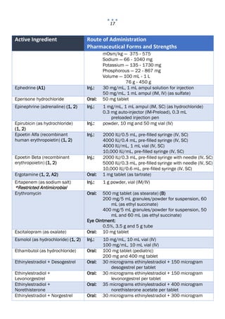 17
Active Ingredient Route of Administration
Pharmaceutical Forms and Strengths
mOsm/kg — 375 ‐ 575
Sodium — 66 ‐ 1040 mg
Potassium — 135 ‐ 1730 mg
Phosphorous — 22 ‐ 867 mg
Volume — 100 mL ‐ 1 L
76 g ‐ 450 g
Ephedrine (A1) Inj.: 30 mg/mL, 1 mL ampul solution for injection
50 mg/mL, 1 mL ampul (IM, IV) (as sulfate)
Eperisone hydrochloride Oral: 50 mg tablet
Epinephrine (adrenaline) (1, 2) Inj.: 1 mg/mL, 1 mL ampul (IM, SC) (as hydrochloride)
0.3 mg auto-injector (IM-Preload), 0.3 mL
preloaded injection pen
Epirubicin (as hydrochloride)
(1, 2)
Inj.: powder, 10 mg and 50 mg vial (IV)
Epoetin Alfa (recombinant
human erythropoietin) (1, 2)
Inj.: 2000 IU/0.5 mL, pre‐filled syringe (IV, SC)
4000 IU/0.4 mL, pre‐filled syringe (IV, SC)
4000 IU/mL, 1 mL vial (IV, SC)
10,000 IU/mL, pre‐filled syringe (IV, SC)
Epoetin Beta (recombinant
erythropoietin) (1, 2)
Inj.: 2000 IU/0.3 mL, pre‐filled syringe with needle (IV, SC)
5000 IU/0.3 mL, pre‐filled syringe with needle (IV, SC)
10,000 IU/0.6 mL, pre‐filled syringe (IV, SC)
Ergotamine (1, 2, A2) Oral: 1 mg tablet (as tartrate)
Ertapenem (as sodium salt)
*Restricted Antimicrobial
Inj.: 1 g powder, vial (IM/IV)
Erythromycin Oral: 500 mg tablet (as stearate) (B)
200 mg/5 mL granules/powder for suspension, 60
mL (as ethyl succinate)
400 mg/5 mL granules/powder for suspension, 50
mL and 60 mL (as ethyl succinate)
Eye Ointment:
0.5%, 3.5 g and 5 g tube
Escitalopram (as oxalate) Oral: 10 mg tablet
Esmolol (as hydrochloride) (1, 2) Inj.: 10 mg/mL, 10 mL vial (IV)
100 mg/mL, 10 mL vial (IV)
Ethambutol (as hydrochloride) Oral: 100 mg tablet (pediatric)
200 mg and 400 mg tablet
Ethinylestradiol + Desogestrel Oral: 30 micrograms ethinylestradiol + 150 microgram
desogestrel per tablet
Ethinylestradiol +
Levonorgestrel
Oral: 30 micrograms ethinylestradiol + 150 microgram
levonorgestrel per tablet
Ethinylestradiol +
Norethisterone
Oral: 35 micrograms ethinylestradiol + 400 microgram
norethisterone acetate per tablet
Ethinylestradiol + Norgestrel Oral: 30 micrograms ethinylestradiol + 300 microgram
 