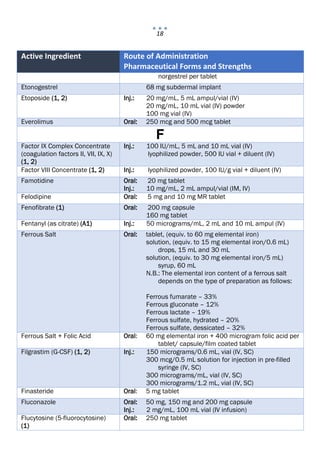 18
Active Ingredient Route of Administration
Pharmaceutical Forms and Strengths
norgestrel per tablet
Etonogestrel 68 mg subdermal implant
Etoposide (1, 2) Inj.: 20 mg/mL, 5 mL ampul/vial (IV)
20 mg/mL, 10 mL vial (IV) powder
100 mg vial (IV)
Everolimus Oral: 250 mcg and 500 mcg tablet
F
Factor IX Complex Concentrate
(coagulation factors II, VII, IX, X)
(1, 2)
Inj.: 100 IU/mL, 5 mL and 10 mL vial (IV)
lyophilized powder, 500 IU vial + diluent (IV)
Factor VIII Concentrate (1, 2) Inj.: lyophilized powder, 100 IU/g vial + diluent (IV)
Famotidine Oral: 20 mg tablet
Inj.: 10 mg/mL, 2 mL ampul/vial (IM, IV)
Felodipine Oral: 5 mg and 10 mg MR tablet
Fenofibrate (1) Oral: 200 mg capsule
160 mg tablet
Fentanyl (as citrate) (A1) Inj.: 50 micrograms/mL, 2 mL and 10 mL ampul (IV)
Ferrous Salt Oral: tablet, (equiv. to 60 mg elemental iron)
solution, (equiv. to 15 mg elemental iron/0.6 mL)
drops, 15 mL and 30 mL
solution, (equiv. to 30 mg elemental iron/5 mL)
syrup, 60 mL
N.B.: The elemental iron content of a ferrous salt
depends on the type of preparation as follows:
Ferrous fumarate – 33%
Ferrous gluconate – 12%
Ferrous lactate – 19%
Ferrous sulfate, hydrated – 20%
Ferrous sulfate, dessicated – 32%
Ferrous Salt + Folic Acid Oral: 60 mg elemental iron + 400 microgram folic acid per
tablet/ capsule/film coated tablet
Filgrastim (G-CSF) (1, 2) Inj.: 150 micrograms/0.6 mL, vial (IV, SC)
300 mcg/0.5 mL solution for injection in pre-filled
syringe (IV, SC)
300 micrograms/mL, vial (IV, SC)
300 micrograms/1.2 mL, vial (IV, SC)
Finasteride Oral: 5 mg tablet
Fluconazole Oral: 50 mg, 150 mg and 200 mg capsule
Inj.: 2 mg/mL, 100 mL vial (IV infusion)
Flucytosine (5-fluorocytosine)
(1)
Oral: 250 mg tablet
 
