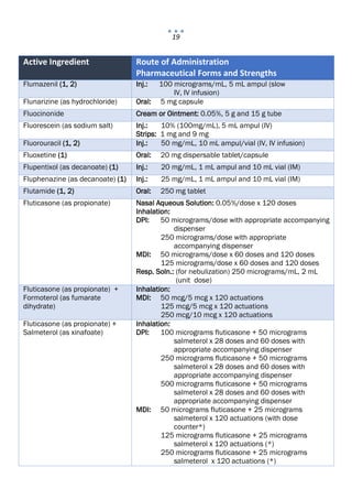 19
Active Ingredient Route of Administration
Pharmaceutical Forms and Strengths
Flumazenil (1, 2) Inj.: 100 micrograms/mL, 5 mL ampul (slow
IV, IV infusion)
Flunarizine (as hydrochloride) Oral: 5 mg capsule
Fluocinonide Cream or Ointment: 0.05%, 5 g and 15 g tube
Fluorescein (as sodium salt) Inj.: 10% (100mg/mL), 5 mL ampul (IV)
Strips: 1 mg and 9 mg
Fluorouracil (1, 2) Inj.: 50 mg/mL, 10 mL ampul/vial (IV, IV infusion)
Fluoxetine (1) Oral: 20 mg dispersable tablet/capsule
Flupentixol (as decanoate) (1) Inj.: 20 mg/mL, 1 mL ampul and 10 mL vial (IM)
Fluphenazine (as decanoate) (1) Inj.: 25 mg/mL, 1 mL ampul and 10 mL vial (IM)
Flutamide (1, 2) Oral: 250 mg tablet
Fluticasone (as propionate) Nasal Aqueous Solution: 0.05%/dose x 120 doses
Inhalation:
DPI: 50 micrograms/dose with appropriate accompanying
dispenser
250 micrograms/dose with appropriate
accompanying dispenser
MDI: 50 micrograms/dose x 60 doses and 120 doses
125 micrograms/dose x 60 doses and 120 doses
Resp. Soln.: (for nebulization) 250 micrograms/mL, 2 mL
(unit dose)
Fluticasone (as propionate) +
Formoterol (as fumarate
dihydrate)
Inhalation:
MDI: 50 mcg/5 mcg x 120 actuations
125 mcg/5 mcg x 120 actuations
250 mcg/10 mcg x 120 actuations
Fluticasone (as propionate) +
Salmeterol (as xinafoate)
Inhalation:
DPI: 100 micrograms fluticasone + 50 micrograms
salmeterol x 28 doses and 60 doses with
appropriate accompanying dispenser
250 micrograms fluticasone + 50 micrograms
salmeterol x 28 doses and 60 doses with
appropriate accompanying dispenser
500 micrograms fluticasone + 50 micrograms
salmeterol x 28 doses and 60 doses with
appropriate accompanying dispenser
MDI: 50 micrograms fluticasone + 25 micrograms
salmeterol x 120 actuations (with dose
counter*)
125 micrograms fluticasone + 25 micrograms
salmeterol x 120 actuations (*)
250 micrograms fluticasone + 25 micrograms
salmeterol x 120 actuations (*)
 