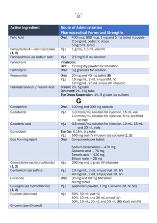 20
Active Ingredient Route of Administration
Pharmaceutical Forms and Strengths
Folic Acid Oral: 400 mcg, 800 mcg, 1 mg and 5 mg tablet /capsule
2.5mg/mL pediatric drops
5mg/5mL syrup
Fomepizole (4 – methylprazole)
(1, 2)
Inj.: 1 g/mL, 1.5 mL vial (IV)
Fondaparinux (as sodium salt) Inj.: 2.5 mg/0.5 mL solution
Formoterol Inhalation:
DPI: 12 mcg dry powder for inhalation
Fosfomycin Oral: 3 g granules for solution
Furosemide Oral: 20 mg and 40 mg tablet (B)
Inj.: 10 mg/mL, 2 mL ampul (IM, IV)
10 mg/mL, 25 mL ampul (IV infusion)
Fusidate Sodium / Fusidic Acid Cream: 2%, 5g tube
Ointment: 2%, 15g tube
Eye Drops Suspension: 1%, 5 g tube (as sulfate)
G
Gabapentin Oral: 100 mg and 300 mg capsule
Gadobutrol Inj.: 1.0 mmol/mL solution for injection, 15 mL vial
1.0 mmol/mL solution for injection, 5 mL pre-filled
syringe
Gadoteric acid Inj.: 0.5 mmol/mL solution for injection, 10 mL, 15 mL
and 20 mL vials
Ganciclovir Eye Gel: 0.15%, 5 g tube
Inj.: 500 mg vial (IV infusion) (as sodium) (1, 2)
Gas Forming Agent Oral: Components per tablet:
Sodium bicarbonate — 470 mg
Glutamic acid — 70 mg
Tartaric acid — 420 mg
Silicon resin — 25 mg
Gemcitabine (as hydrochloride)
(1, 2)
Inj.: 200 mg and 1 g vial (IV infusion)
Gentamicin (as sulfate) Inj.: 10 mg/mL, 2 mL ampul/vial (IM, IV)
40 mg/mL, 2 mL ampul/vial (IM, IV)
Gliclazide Oral: 30 mg and 60 mg MR tablet
80 mg tablet
Glucagon (as hydrochloride)
(1, 2)
Inj.: lyophilized powder, 1 mg + solvent (IM, IV, SC)
Glucose (dextrose) Inj.: 50%, 50 mL vial (IV)
50%, 10 mL and 20 mL ampul (IV)
50%, 10 mL, 20 mL and 50 mL (85 Kcal) vial (IV)
Glycerin (see Glycerol)
 
