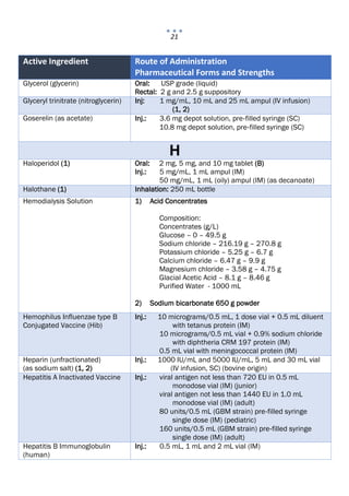 21
Active Ingredient Route of Administration
Pharmaceutical Forms and Strengths
Glycerol (glycerin) Oral: USP grade (liquid)
Rectal: 2 g and 2.5 g suppository
Glyceryl trinitrate (nitroglycerin) Inj: 1 mg/mL, 10 mL and 25 mL ampul (IV infusion)
(1, 2)
Goserelin (as acetate) Inj.: 3.6 mg depot solution, pre‐filled syringe (SC)
10.8 mg depot solution, pre‐filled syringe (SC)
H
Haloperidol (1) Oral: 2 mg, 5 mg, and 10 mg tablet (B)
Inj.: 5 mg/mL, 1 mL ampul (IM)
50 mg/mL, 1 mL (oily) ampul (IM) (as decanoate)
Halothane (1) Inhalation: 250 mL bottle
Hemodialysis Solution 1) Acid Concentrates
Composition:
Concentrates (g/L)
Glucose – 0 – 49.5 g
Sodium chloride – 216.19 g – 270.8 g
Potassium chloride – 5.25 g – 6.7 g
Calcium chloride – 6.47 g – 9.9 g
Magnesium chloride – 3.58 g – 4.75 g
Glacial Acetic Acid – 8.1 g – 8.46 g
Purified Water - 1000 mL
2) Sodium bicarbonate 650 g powder
Hemophilus Influenzae type B
Conjugated Vaccine (Hib)
Inj.: 10 micrograms/0.5 mL, 1 dose vial + 0.5 mL diluent
with tetanus protein (IM)
10 micrograms/0.5 mL vial + 0.9% sodium chloride
with diphtheria CRM 197 protein (IM)
0.5 mL vial with meningococcal protein (IM)
Heparin (unfractionated)
(as sodium salt) (1, 2)
Inj.: 1000 IU/mL and 5000 IU/mL, 5 mL and 30 mL vial
(IV infusion, SC) (bovine origin)
Hepatitis A Inactivated Vaccine Inj.: viral antigen not less than 720 EU in 0.5 mL
monodose vial (IM) (junior)
viral antigen not less than 1440 EU in 1.0 mL
monodose vial (IM) (adult)
80 units/0.5 mL (GBM strain) pre‐filled syringe
single dose (IM) (pediatric)
160 units/0.5 mL (GBM strain) pre‐filled syringe
single dose (IM) (adult)
Hepatitis B Immunoglobulin
(human)
Inj.: 0.5 mL, 1 mL and 2 mL vial (IM)
 